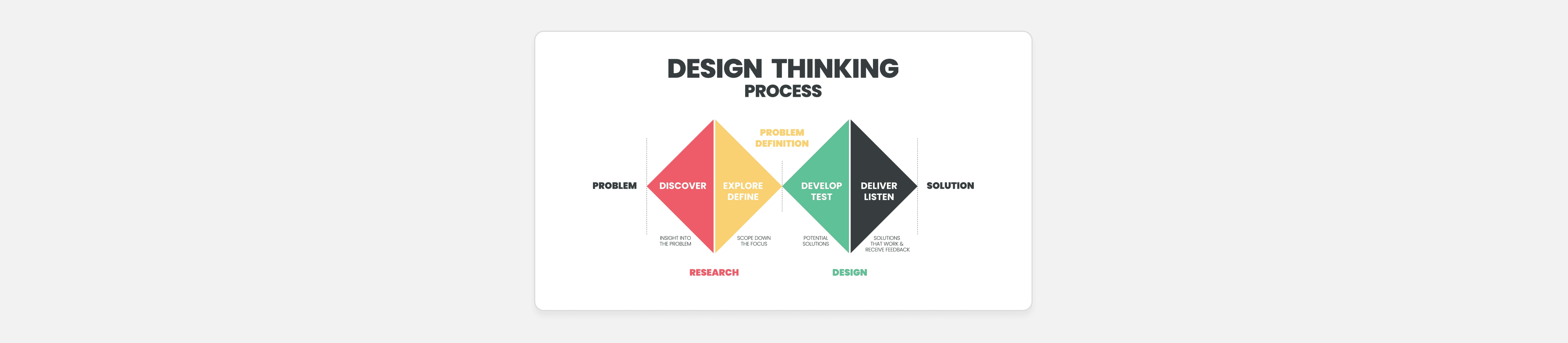 The double diamond design thinking diagram: problem to solution through Discover, Explore/Define, Develop/Test and Deliver/Listen, with the first diamond labelled research and the second design